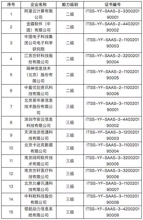 全国第一批通过云服务能力评估名单出炉 金蝶阿里榜上有名